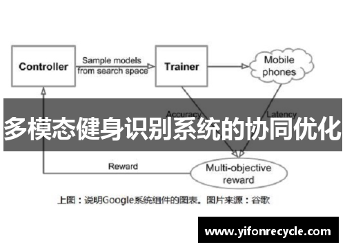 多模态健身识别系统的协同优化
